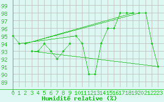 Courbe de l'humidit relative pour Langres (52) 