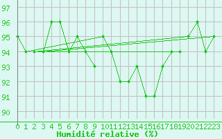 Courbe de l'humidit relative pour Schmuecke