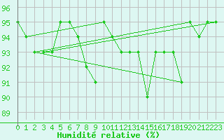 Courbe de l'humidit relative pour Xonrupt-Longemer (88)