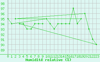 Courbe de l'humidit relative pour Feuchtwangen-Heilbronn