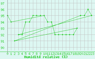Courbe de l'humidit relative pour Christnach (Lu)
