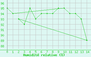 Courbe de l'humidit relative pour Campo Verde