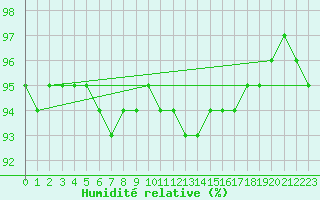 Courbe de l'humidit relative pour Haegen (67)