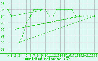 Courbe de l'humidit relative pour Charleville-Mzires / Mohon (08)