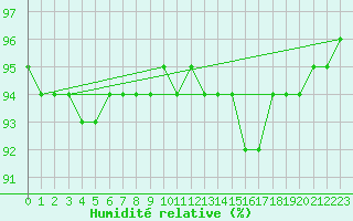 Courbe de l'humidit relative pour Aniane (34)