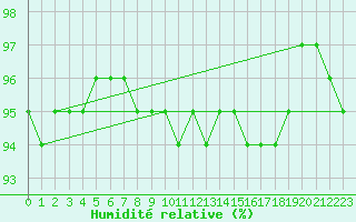 Courbe de l'humidit relative pour Weiden