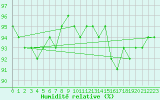 Courbe de l'humidit relative pour Chambry / Aix-Les-Bains (73)