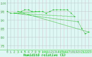 Courbe de l'humidit relative pour Saint-Georges-d'Oleron (17)