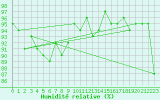 Courbe de l'humidit relative pour Coulommes-et-Marqueny (08)