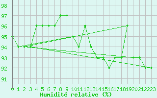 Courbe de l'humidit relative pour Bjuroklubb