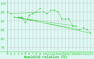 Courbe de l'humidit relative pour Mullingar