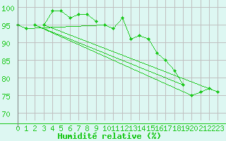 Courbe de l'humidit relative pour Berlin-Dahlem