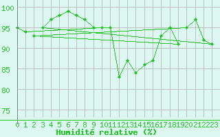 Courbe de l'humidit relative pour Ljungby