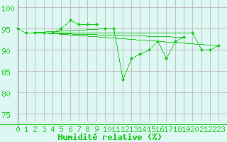 Courbe de l'humidit relative pour Gruissan (11)