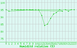 Courbe de l'humidit relative pour Vitigudino