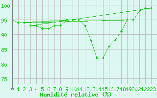 Courbe de l'humidit relative pour Fylingdales