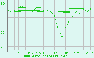 Courbe de l'humidit relative pour Cernay (86)