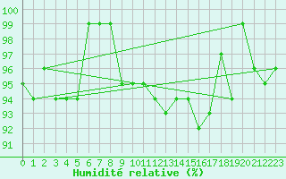 Courbe de l'humidit relative pour Voiron (38)