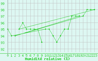 Courbe de l'humidit relative pour Auffargis (78)