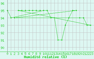 Courbe de l'humidit relative pour Kielce