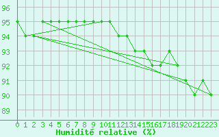 Courbe de l'humidit relative pour Guret (23)