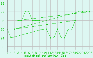 Courbe de l'humidit relative pour Gros-Rderching (57)