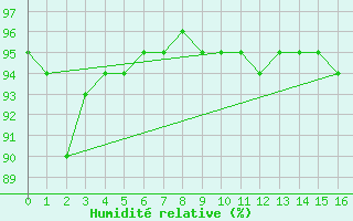 Courbe de l'humidit relative pour Loken I Volbu