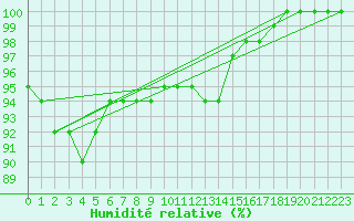 Courbe de l'humidit relative pour Nancy - Ochey (54)
