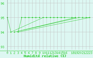 Courbe de l'humidit relative pour Juvvasshoe