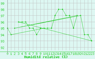 Courbe de l'humidit relative pour Greifswalder Oie