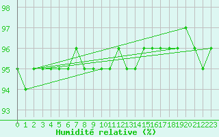 Courbe de l'humidit relative pour Tomtabacken