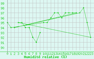 Courbe de l'humidit relative pour Isenvad