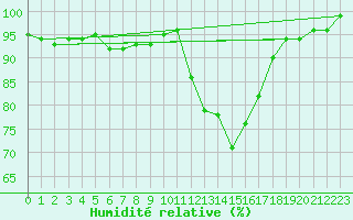 Courbe de l'humidit relative pour Reims-Prunay (51)