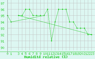 Courbe de l'humidit relative pour Gustavsfors