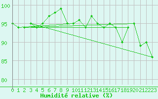 Courbe de l'humidit relative pour Goettingen