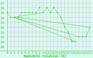 Courbe de l'humidit relative pour Jussy (02)