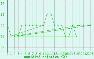 Courbe de l'humidit relative pour Saint-Mdard-d'Aunis (17)