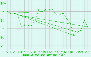 Courbe de l'humidit relative pour Cap de la Hague (50)