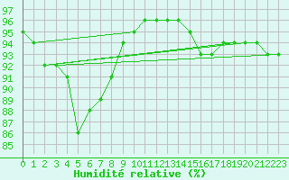 Courbe de l'humidit relative pour Enontekio Nakkala