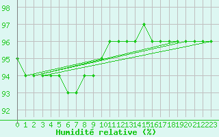 Courbe de l'humidit relative pour Sacueni