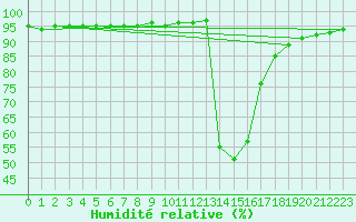 Courbe de l'humidit relative pour Chamonix-Mont-Blanc (74)