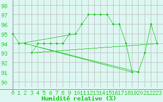 Courbe de l'humidit relative pour Juvvasshoe