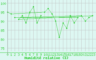 Courbe de l'humidit relative pour La Ville-Dieu-du-Temple Les Cloutiers (82)