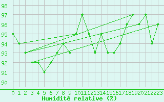 Courbe de l'humidit relative pour Hestrud (59)
