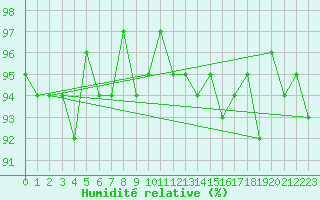 Courbe de l'humidit relative pour Courcouronnes (91)