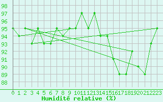 Courbe de l'humidit relative pour Herserange (54)
