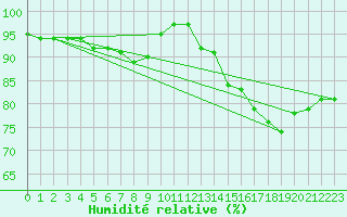 Courbe de l'humidit relative pour Feldberg Meclenberg
