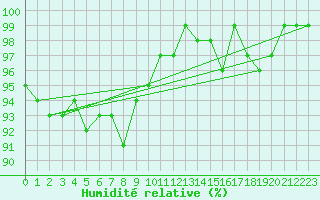 Courbe de l'humidit relative pour Camborne