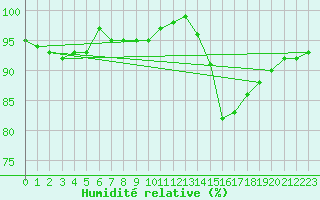 Courbe de l'humidit relative pour Drumalbin