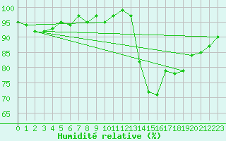 Courbe de l'humidit relative pour Ploeren (56)